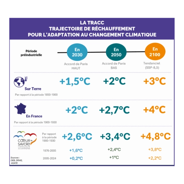 Etude de vulnérabilité et adaptation climatique pour le PCAET 2026-2031